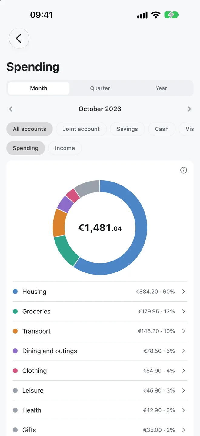 Spending by category, as a donut chart